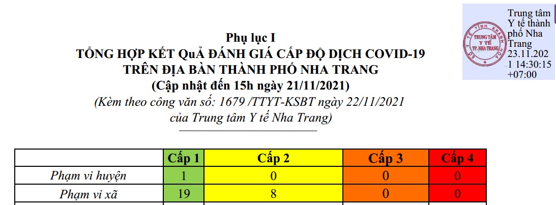 ĐÁNH GIÁ CẤP ĐỘ DỊCH COVID-19 TẠI TP NHA TRANG (Cập nhật ngày 22/11/2021)